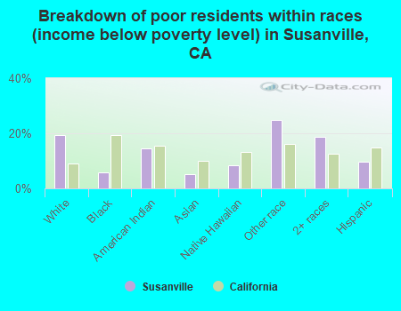 Breakdown of poor residents within races (income below poverty level) in Susanville, CA