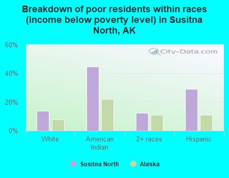 Breakdown of poor residents within races (income below poverty level) in Susitna North, AK