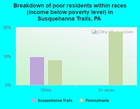 Breakdown of poor residents within races (income below poverty level) in Susquehanna Trails, PA