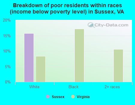Breakdown of poor residents within races (income below poverty level) in Sussex, VA