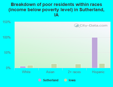 Breakdown of poor residents within races (income below poverty level) in Sutherland, IA