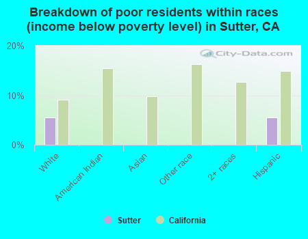 Breakdown of poor residents within races (income below poverty level) in Sutter, CA