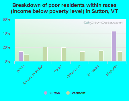 Breakdown of poor residents within races (income below poverty level) in Sutton, VT