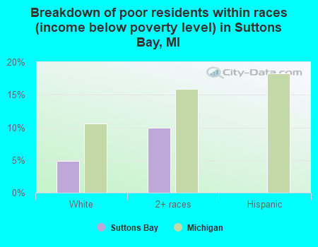 Breakdown of poor residents within races (income below poverty level) in Suttons Bay, MI