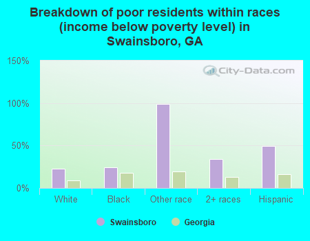 Breakdown of poor residents within races (income below poverty level) in Swainsboro, GA