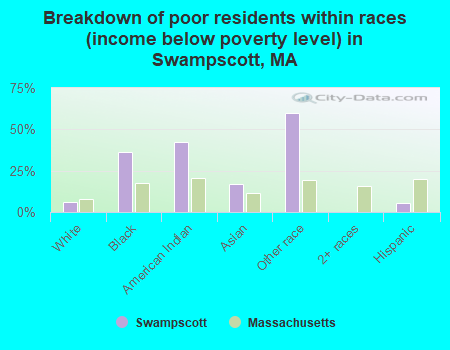 Breakdown of poor residents within races (income below poverty level) in Swampscott, MA