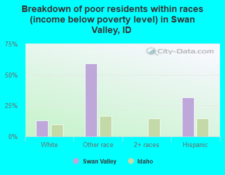 Breakdown of poor residents within races (income below poverty level) in Swan Valley, ID