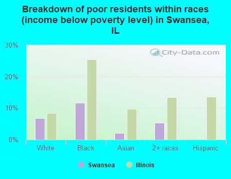 Breakdown of poor residents within races (income below poverty level) in Swansea, IL