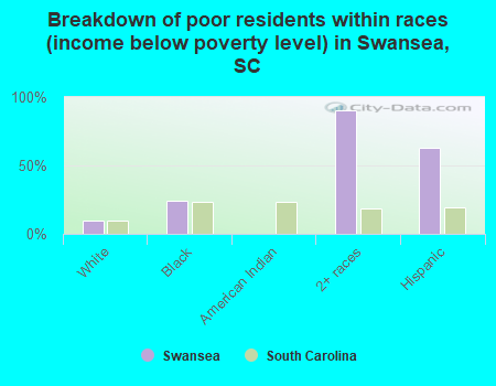 Breakdown of poor residents within races (income below poverty level) in Swansea, SC
