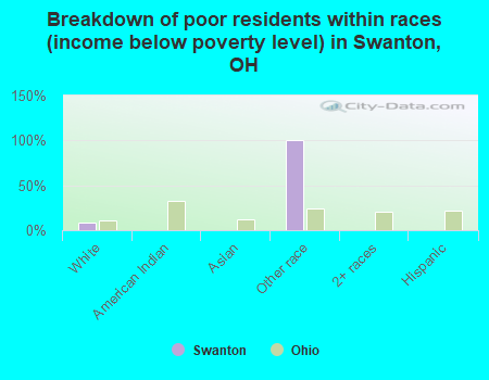 Breakdown of poor residents within races (income below poverty level) in Swanton, OH