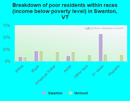 Breakdown of poor residents within races (income below poverty level) in Swanton, VT