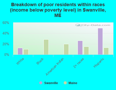 Breakdown of poor residents within races (income below poverty level) in Swanville, ME