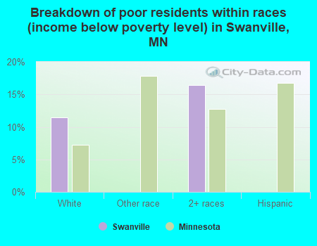 Breakdown of poor residents within races (income below poverty level) in Swanville, MN
