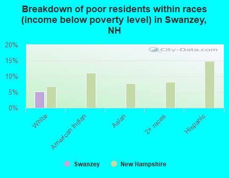 Breakdown of poor residents within races (income below poverty level) in Swanzey, NH
