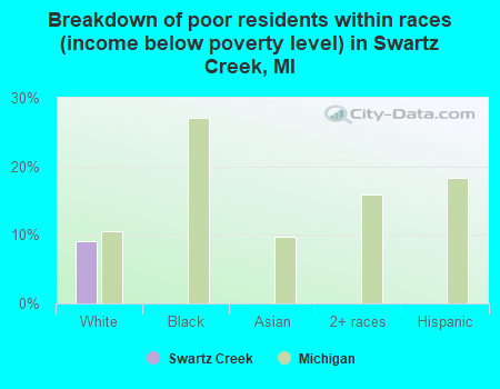 Breakdown of poor residents within races (income below poverty level) in Swartz Creek, MI
