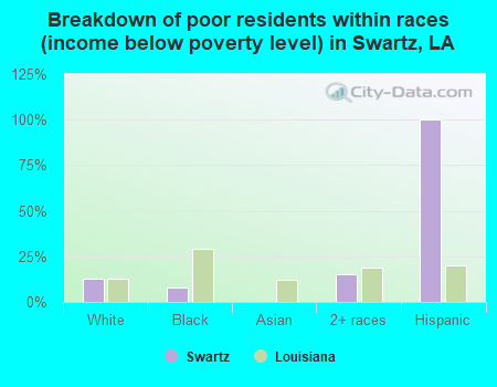 Breakdown of poor residents within races (income below poverty level) in Swartz, LA