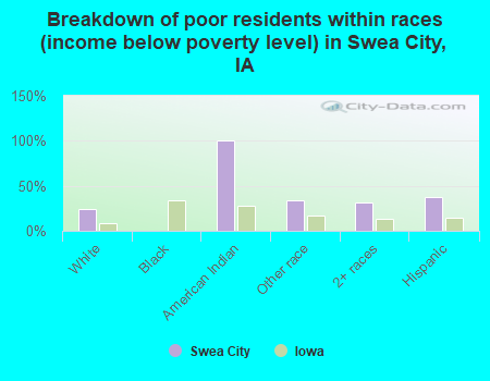 Breakdown of poor residents within races (income below poverty level) in Swea City, IA