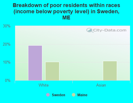 Breakdown of poor residents within races (income below poverty level) in Sweden, ME