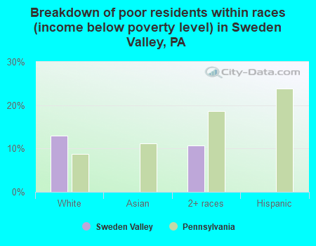 Breakdown of poor residents within races (income below poverty level) in Sweden Valley, PA