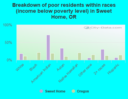 Breakdown of poor residents within races (income below poverty level) in Sweet Home, OR