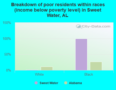 Breakdown of poor residents within races (income below poverty level) in Sweet Water, AL
