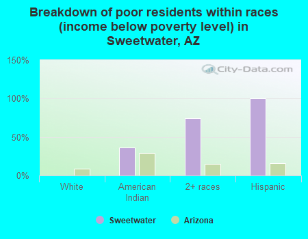 Breakdown of poor residents within races (income below poverty level) in Sweetwater, AZ