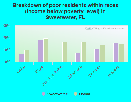 Breakdown of poor residents within races (income below poverty level) in Sweetwater, FL