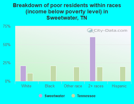 Breakdown of poor residents within races (income below poverty level) in Sweetwater, TN