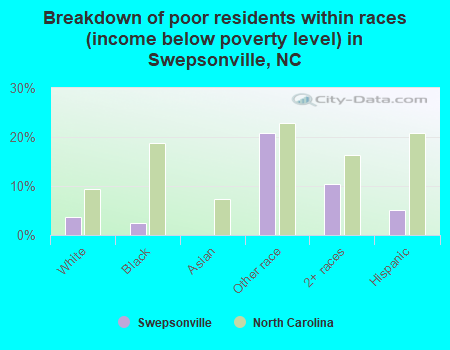 Breakdown of poor residents within races (income below poverty level) in Swepsonville, NC