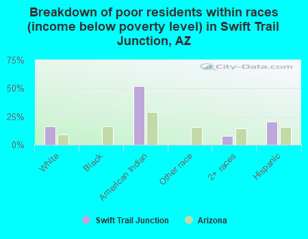 Breakdown of poor residents within races (income below poverty level) in Swift Trail Junction, AZ