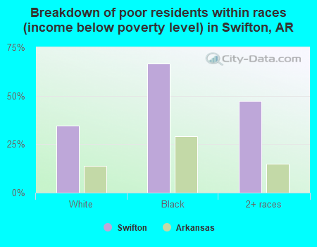 Breakdown of poor residents within races (income below poverty level) in Swifton, AR