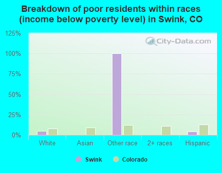 Breakdown of poor residents within races (income below poverty level) in Swink, CO