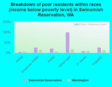 Breakdown of poor residents within races (income below poverty level) in Swinomish Reservation, WA