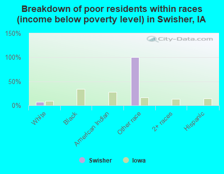 Breakdown of poor residents within races (income below poverty level) in Swisher, IA