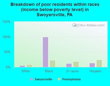 Breakdown of poor residents within races (income below poverty level) in Swoyersville, PA
