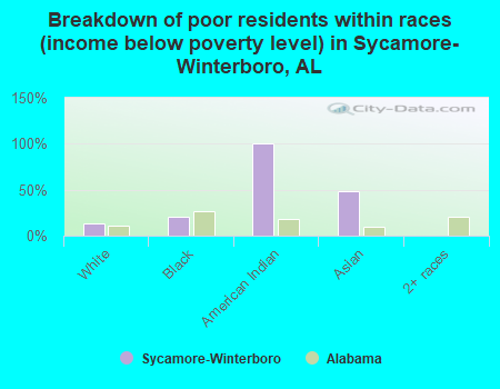 Breakdown of poor residents within races (income below poverty level) in Sycamore-Winterboro, AL