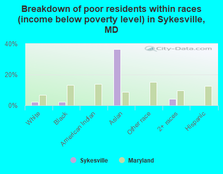 Breakdown of poor residents within races (income below poverty level) in Sykesville, MD
