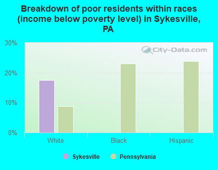 Breakdown of poor residents within races (income below poverty level) in Sykesville, PA