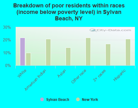 Breakdown of poor residents within races (income below poverty level) in Sylvan Beach, NY