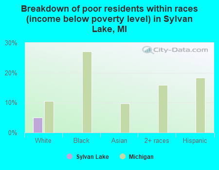 Breakdown of poor residents within races (income below poverty level) in Sylvan Lake, MI