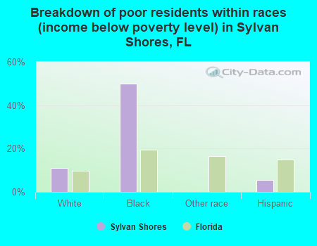 Breakdown of poor residents within races (income below poverty level) in Sylvan Shores, FL