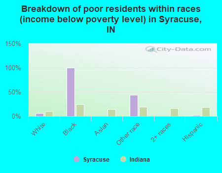 Breakdown of poor residents within races (income below poverty level) in Syracuse, IN