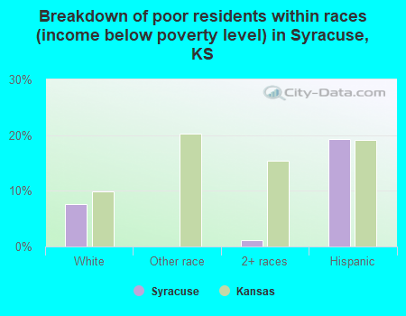 Breakdown of poor residents within races (income below poverty level) in Syracuse, KS