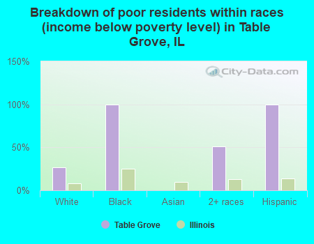 Breakdown of poor residents within races (income below poverty level) in Table Grove, IL