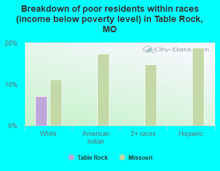 Breakdown of poor residents within races (income below poverty level) in Table Rock, MO