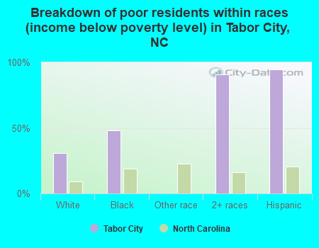 Breakdown of poor residents within races (income below poverty level) in Tabor City, NC