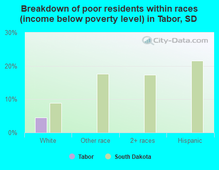 Breakdown of poor residents within races (income below poverty level) in Tabor, SD