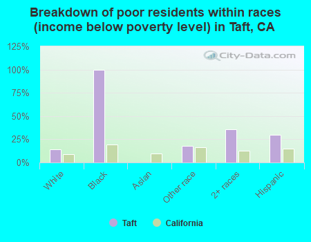 Breakdown of poor residents within races (income below poverty level) in Taft, CA