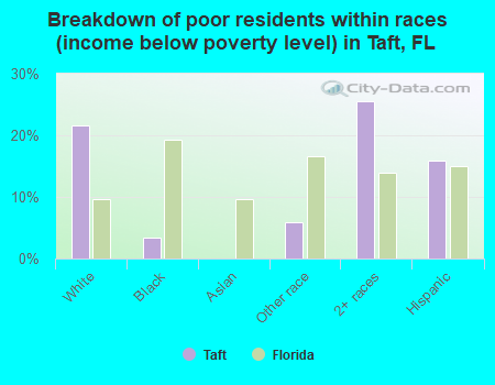 Breakdown of poor residents within races (income below poverty level) in Taft, FL