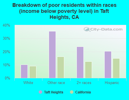 Breakdown of poor residents within races (income below poverty level) in Taft Heights, CA